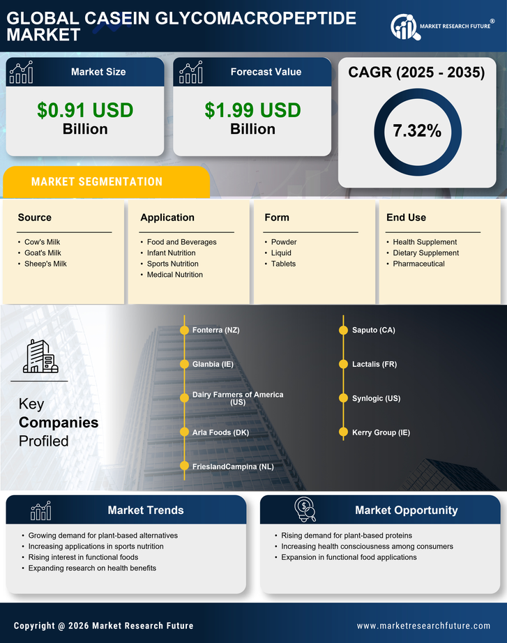 Casein Glycomacropeptide Market Infographic