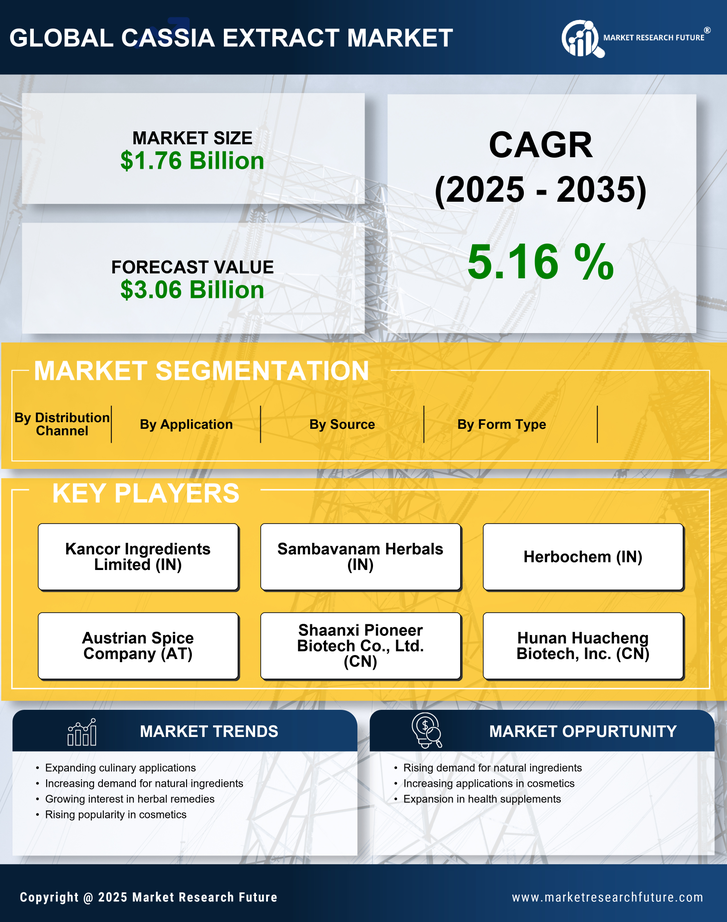 Cassia Extract Market Infographic