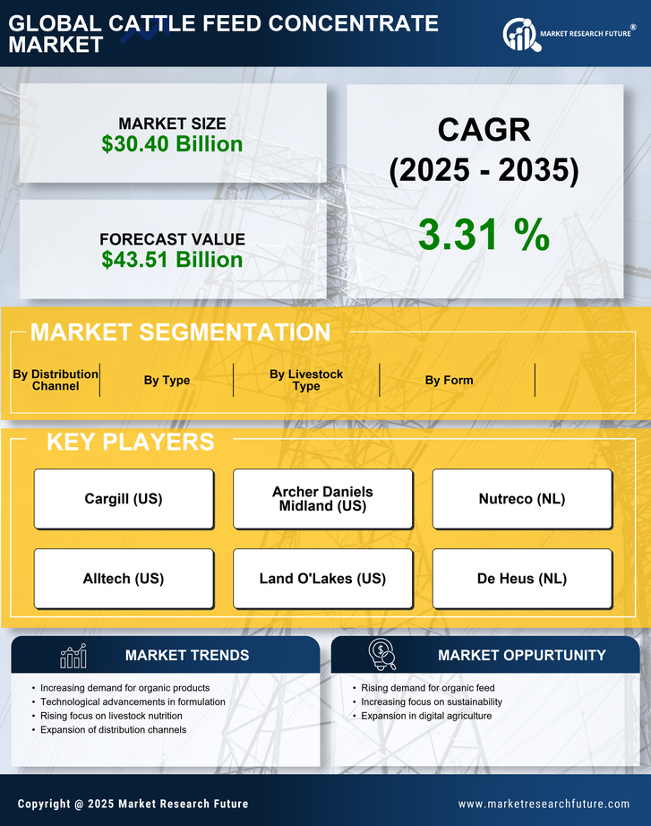 Cattle Feed Concentrate Market Infographic