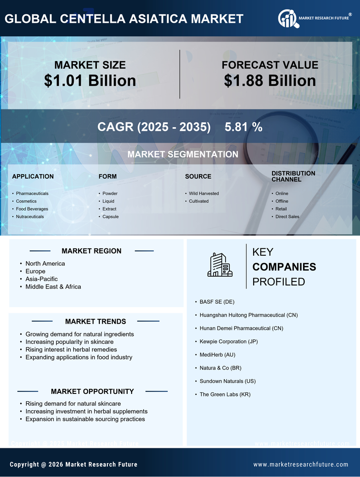 Centella Asiatica Market Research Report — Global Forecast 2035 Infographic