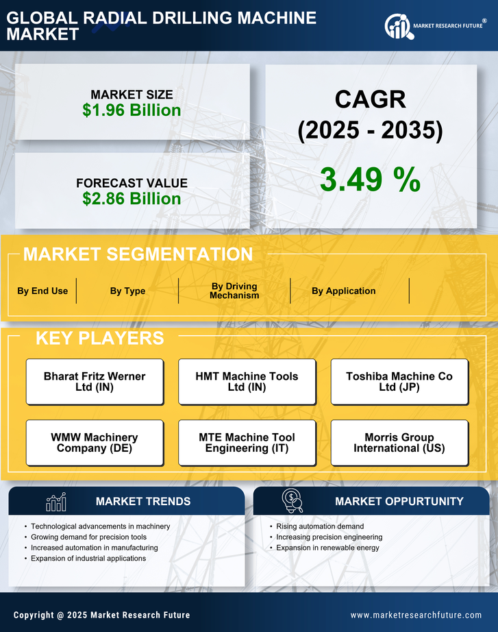 Radial Drilling Machine Market Research Report — Global Forecast till 2035 Infographic