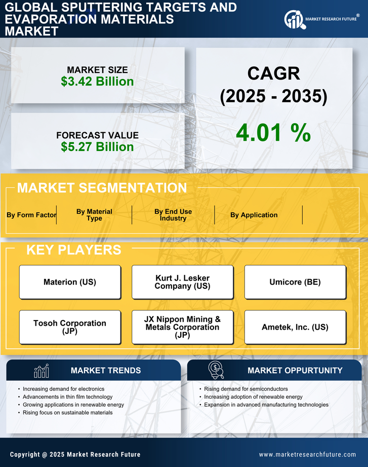 Sputtering Targets and Evaporation Materials Market Research Report - Global Forecast by 2035 Infographic