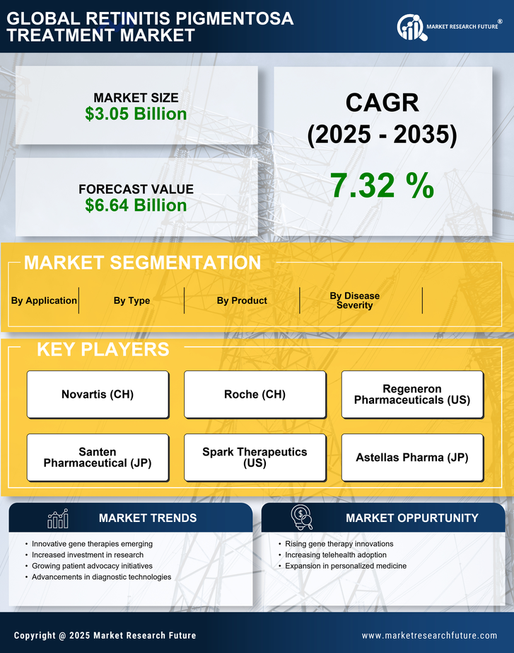 Retinitis Pigmentosa Treatment Market Research Report — Global Forecast till 2035 Infographic