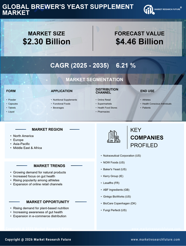Brewer’s Yeast Supplement Market Research Report — Global Forecast till 2035 Infographic