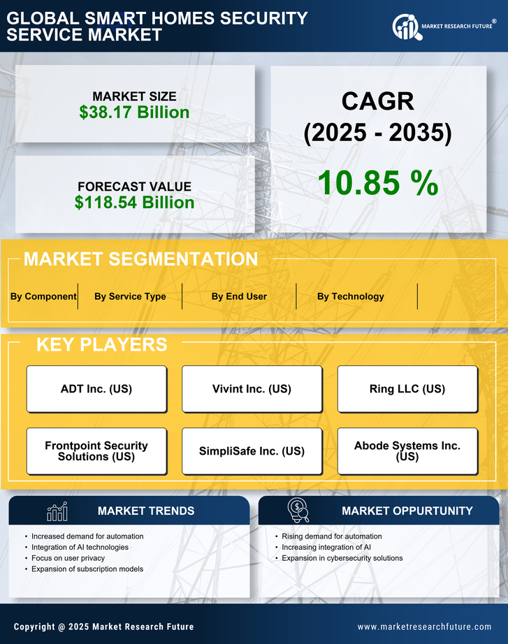 Smart Homes Security Service Market Research Report - Global Forecast to 2035 Infographic