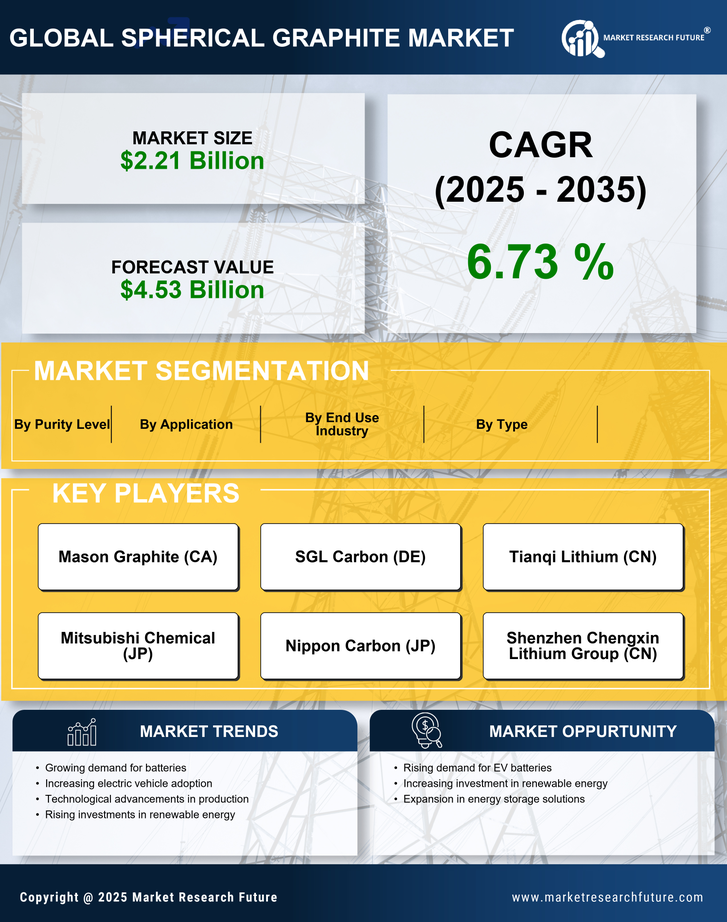 Spherical Graphite Market Research Report - Global Forecast by 2035 Infographic