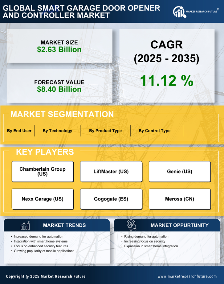 Smart Garage Door Opener And Controller Market Research Report-Forecast Till 2035 Infographic