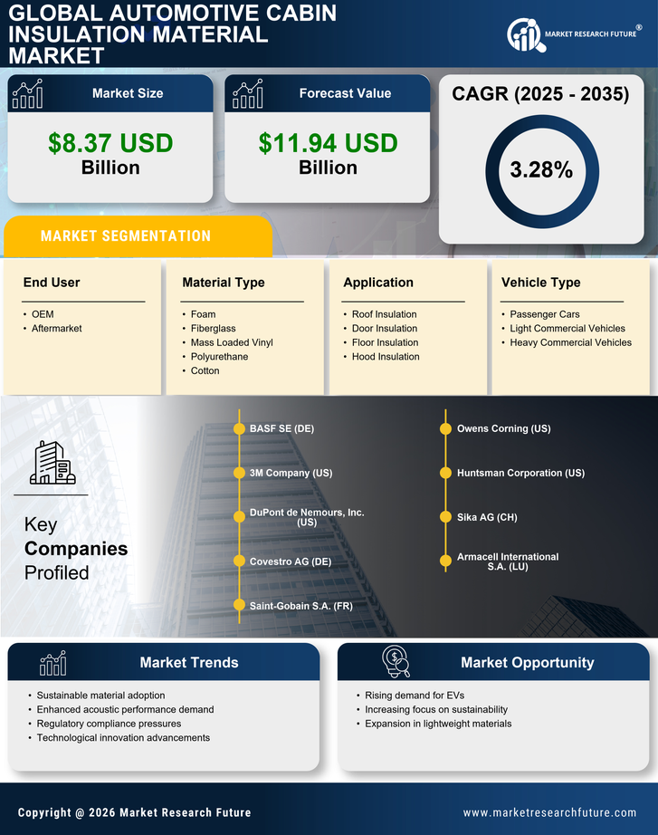 Automotive Cabin Insulation Material Market Research Report — Global Forecast till 2035 Infographic