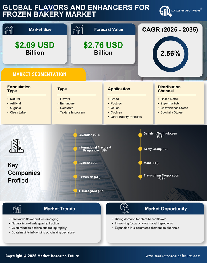 Flavors and Enhancers for the Frozen Bakery Market Research Report — Global Forecast till 2035 Infographic