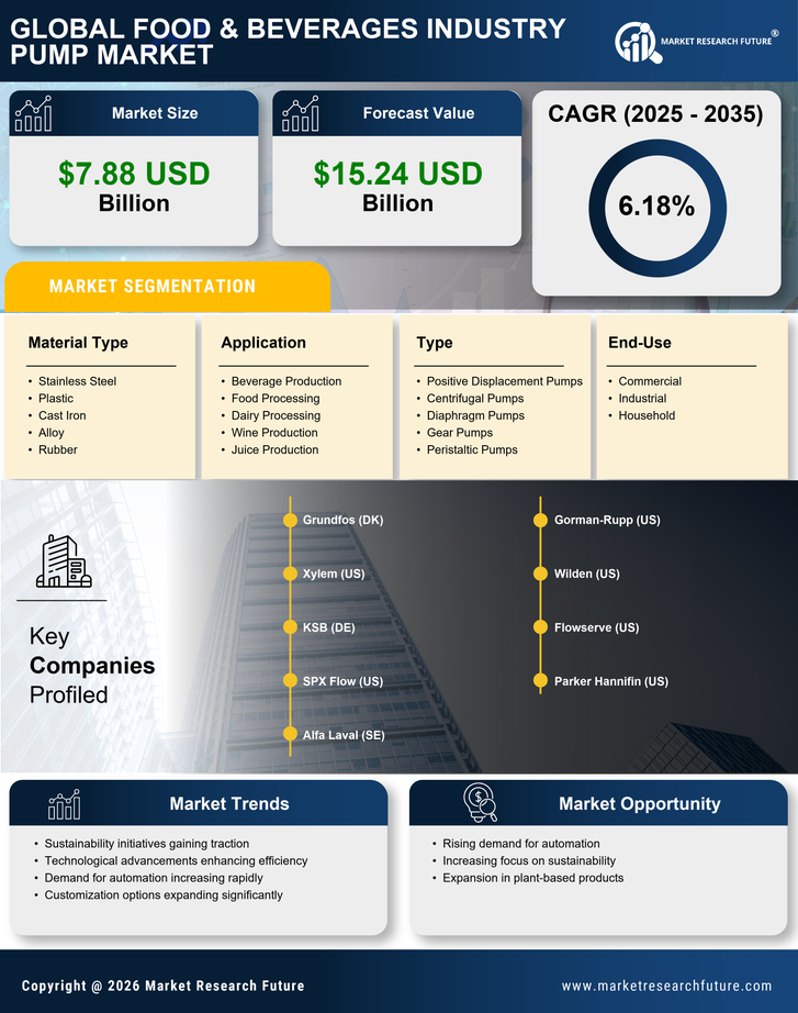Food & Beverages Industry Pump Market Infographic