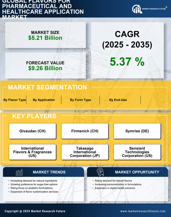 Flavors for Pharmaceutical and Healthcare Application Market Research Report — Global Forecast till 2035 Infographic