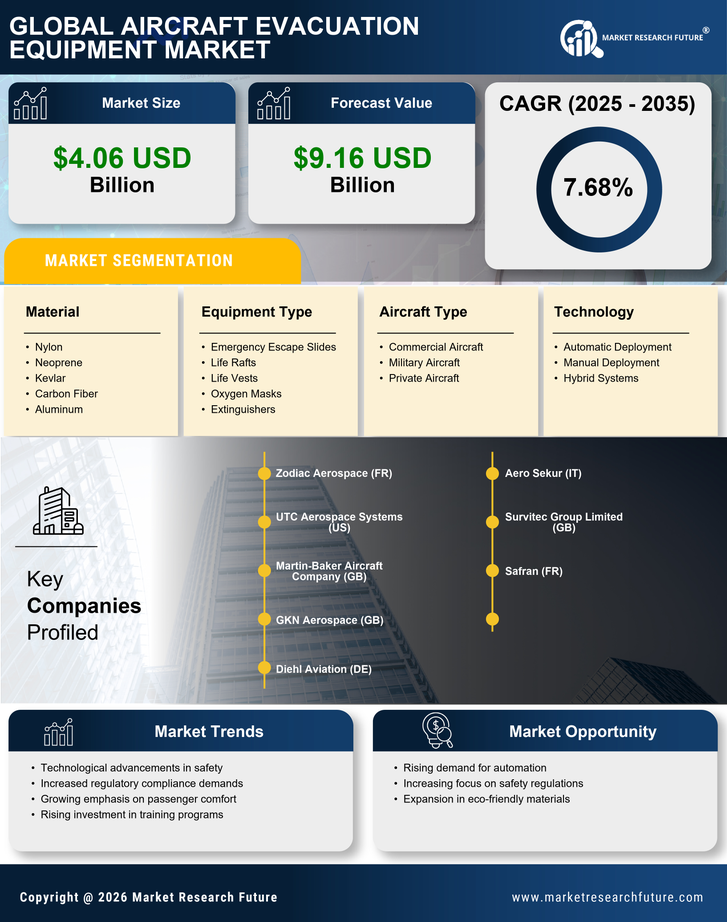Aircraft Evacuation Equipment Market Infographic