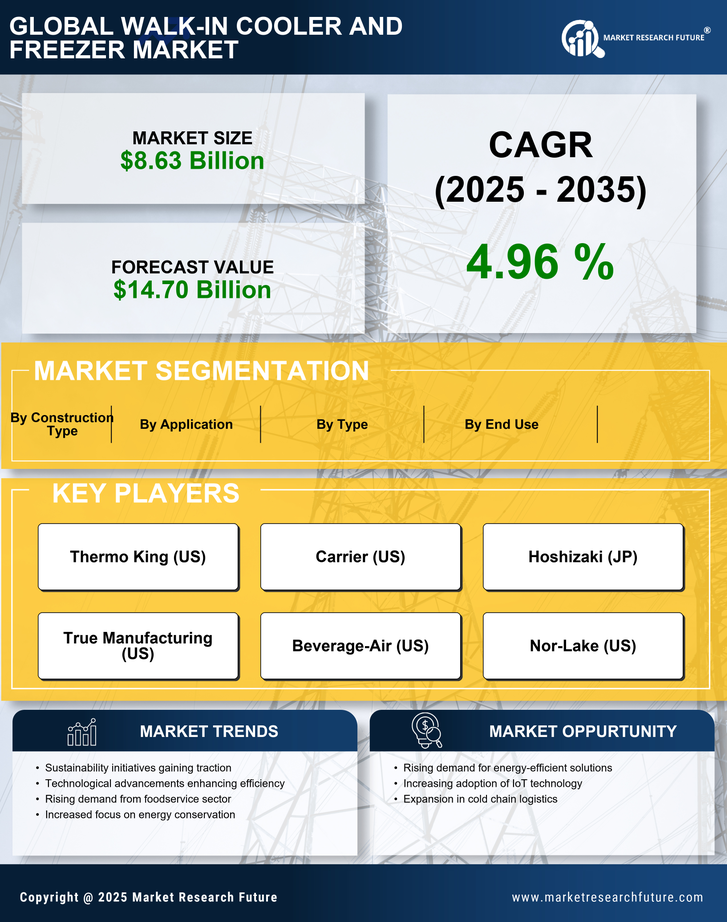 Walk In Cooler and Freezer Market Research Report — Global Forecast till 2035 Infographic