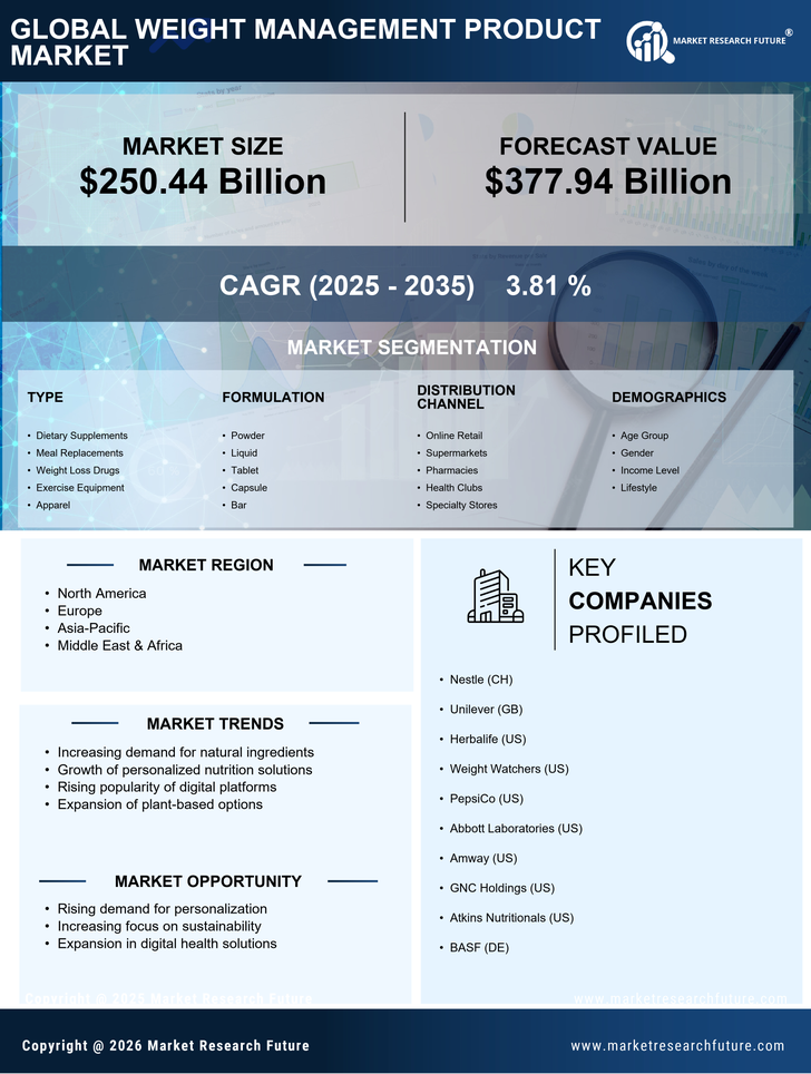 Weight Management Product Market Research Report — Global Forecast till 2035 Infographic