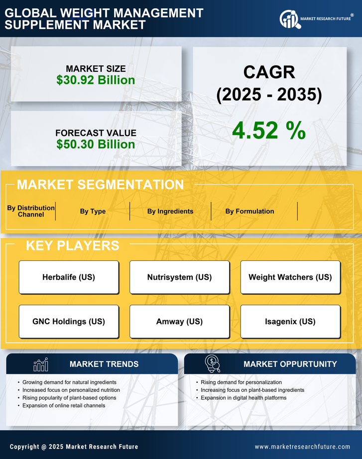 Weight Management Supplement Market Research Report — Global Forecast till 2035 Infographic
