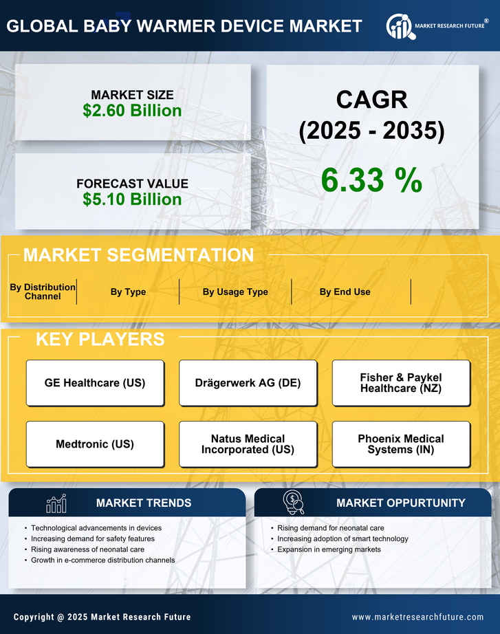 Baby Warmer Device Market Research Report — Global Forecast till 2035 Infographic