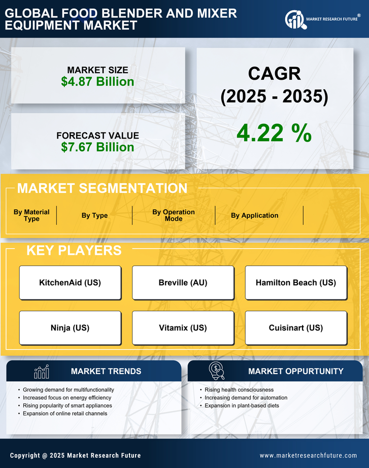 Food Blender and Mixer Equipment Market Research Report — Global Forecast till 2035 Infographic