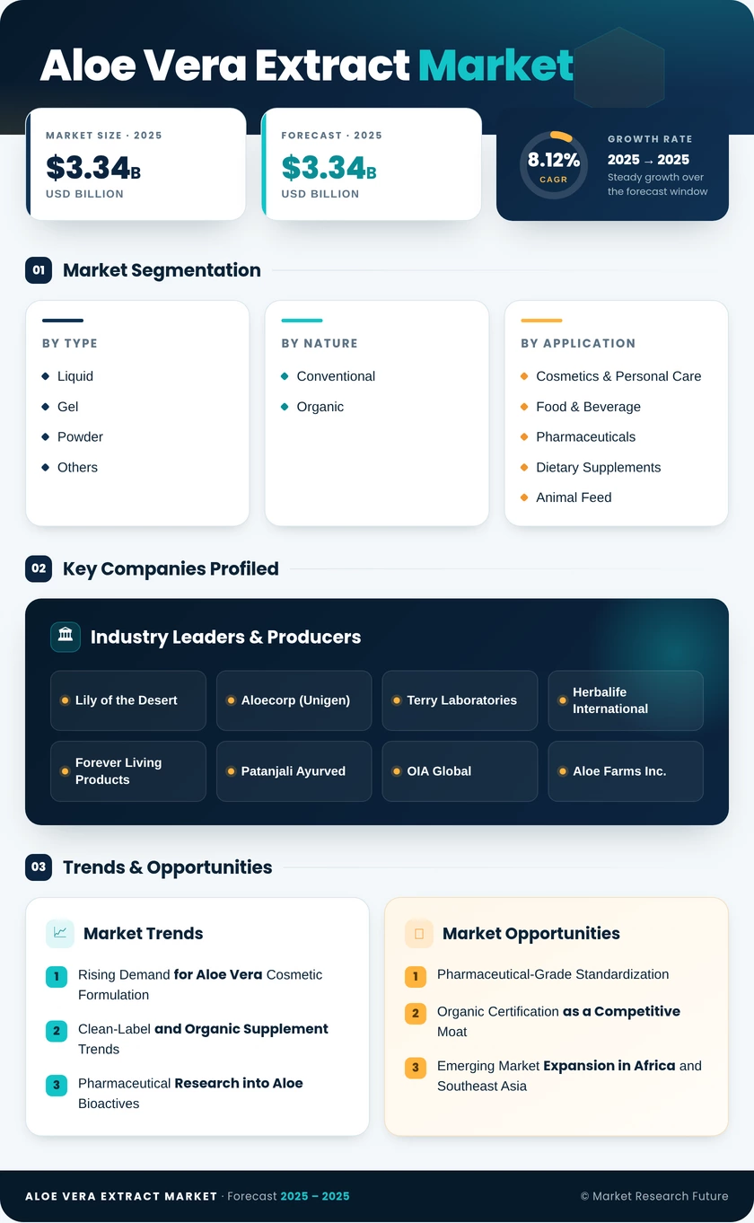 Aloe Vera Extract Market Research Report — Global Forecast till 2035 - Market Research Future Infographic