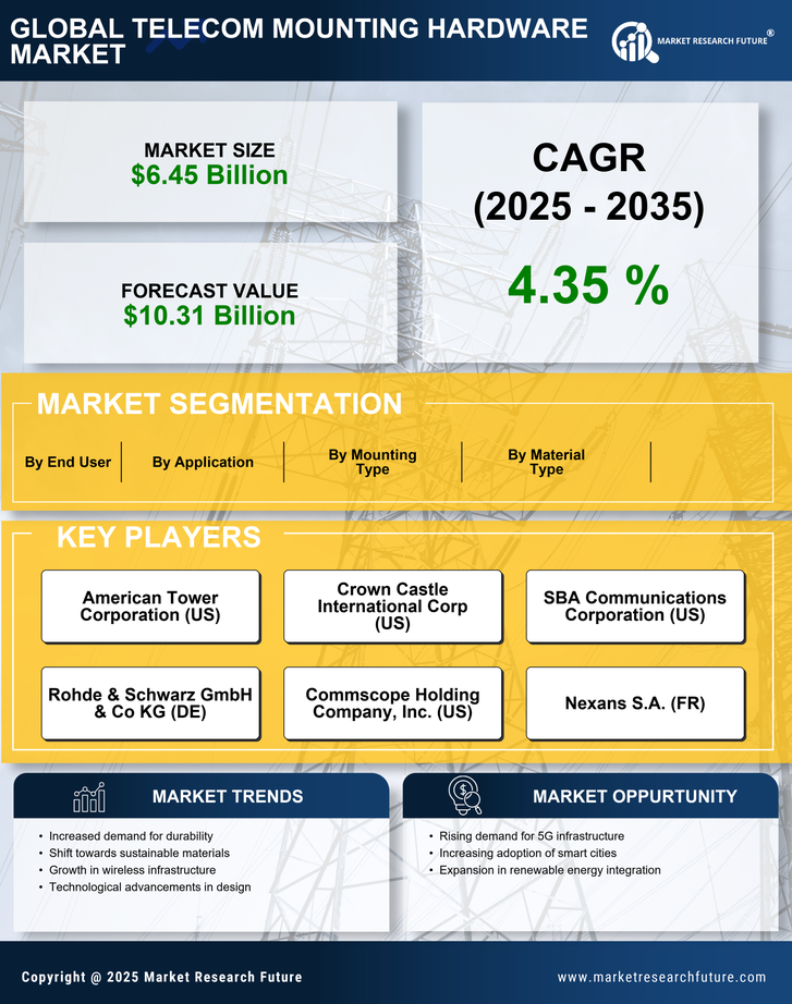 Telecom Mounting Hardware Market Research Report - Global Forecast to 2035 Infographic