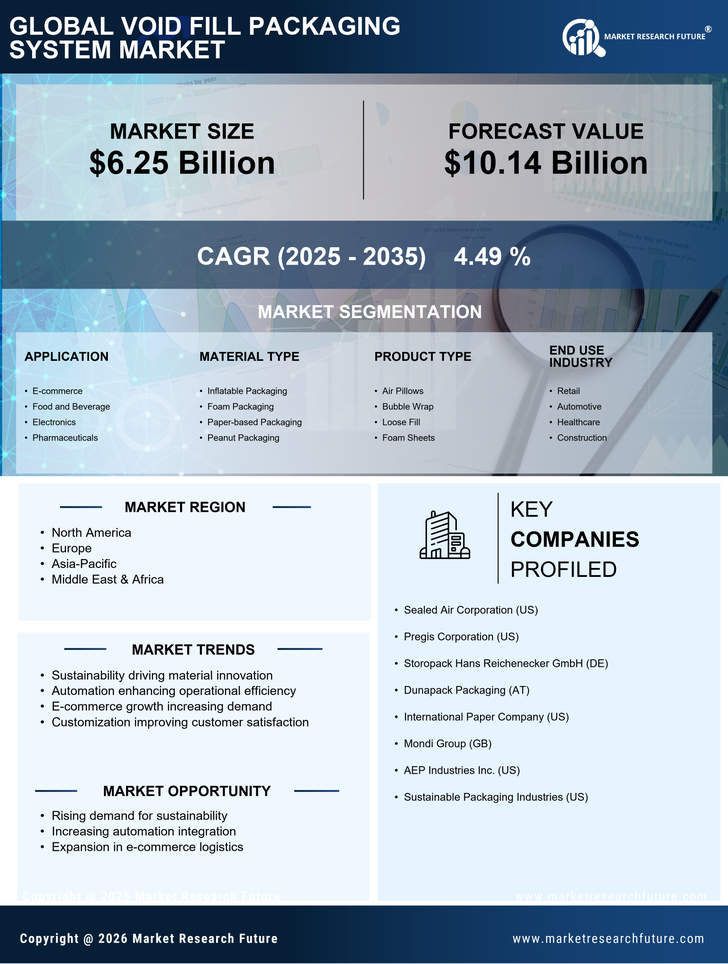 Void Fill Packaging System Market Research Report - Global Forecast by 2035 Infographic