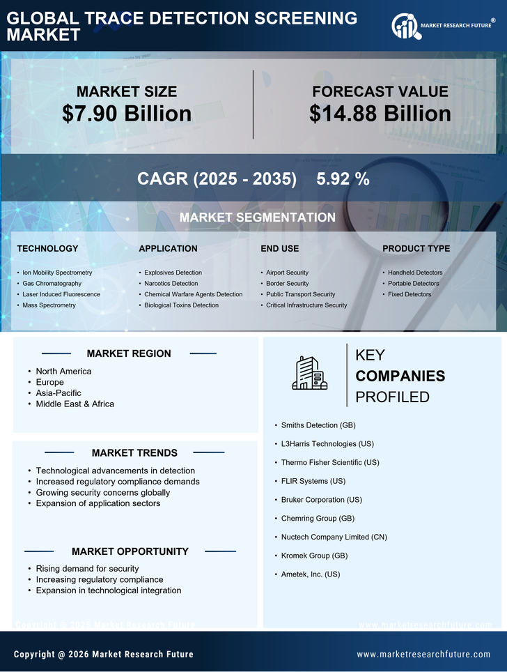 Trace Detection Screening Market Research Report — Global Forecast till 2035 Infographic