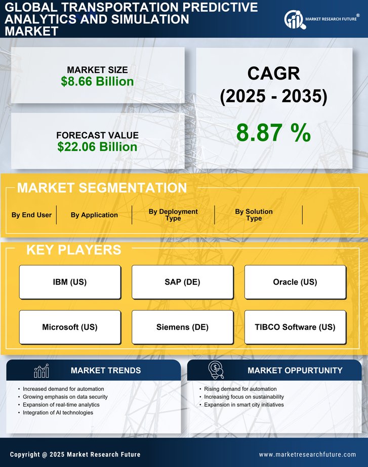 Transportation Predictive Analytics and Simulation Market Research Report — Global Forecast till 2035 Infographic