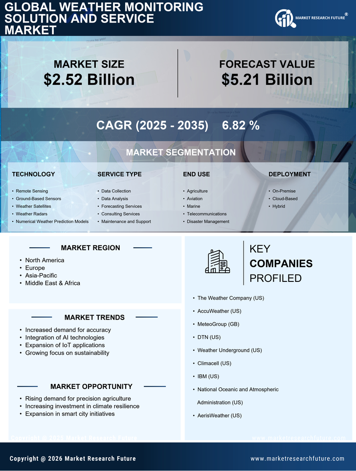 Weather Monitoring Solution and Service Market Research Report - Global Forecast till 2035 Infographic