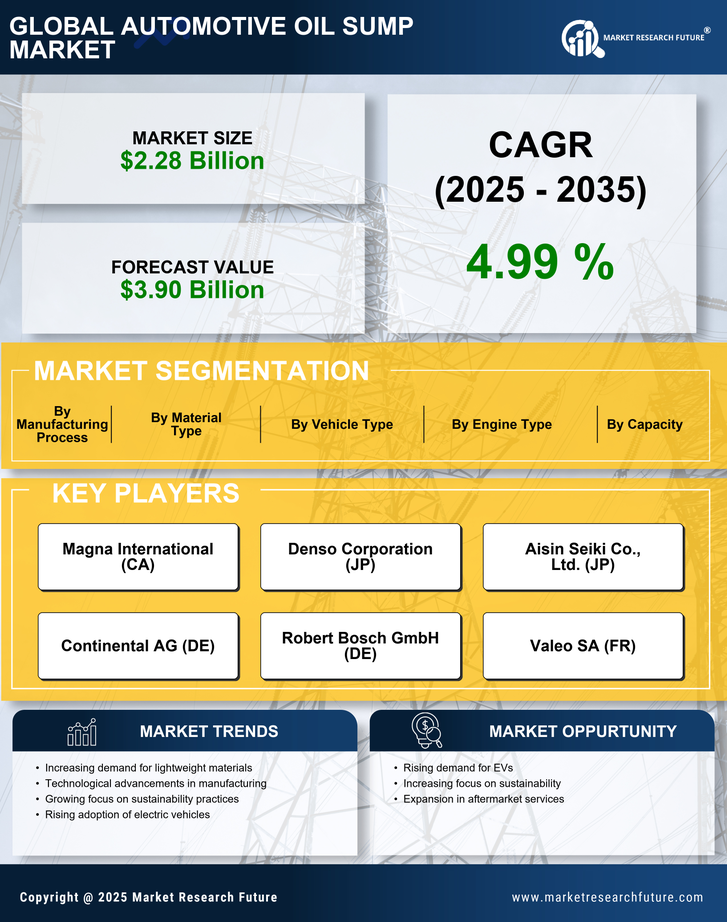 Automotive Oil Sump  Market Research Report — Global Forecast till 2035 Infographic