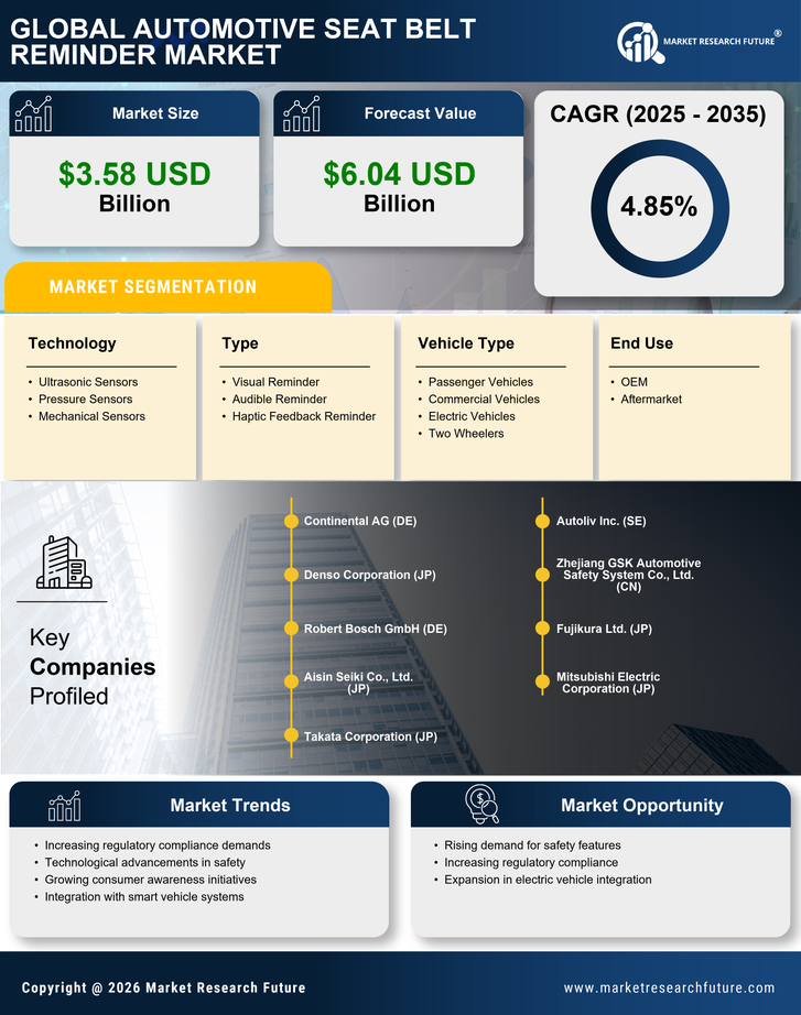 Automotive Seat Belt Reminder Market Research Report—Forecast till 2035 Infographic