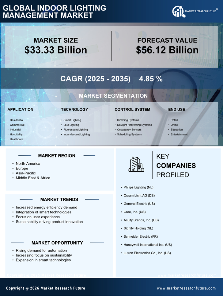 Indoor Lighting Management Market Research Report- Global Forecast 2035 Infographic