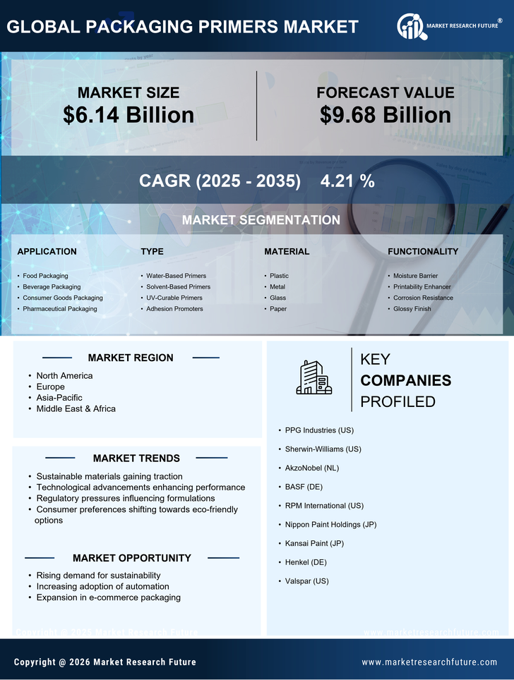 Packaging Primers Market Research Report - Global Forecast by 2035 Infographic