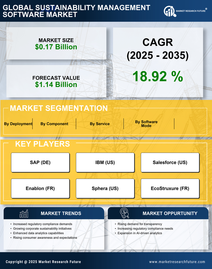 Sustainability Management Software Market Research Report- Global Forecast 2035 Infographic
