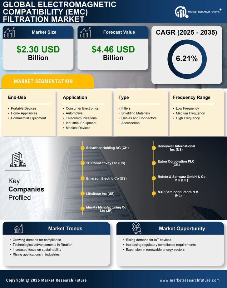 Electromagnetic Compatibility (EMC) Filtration Market Research Report - Forecast Till 2035 Infographic