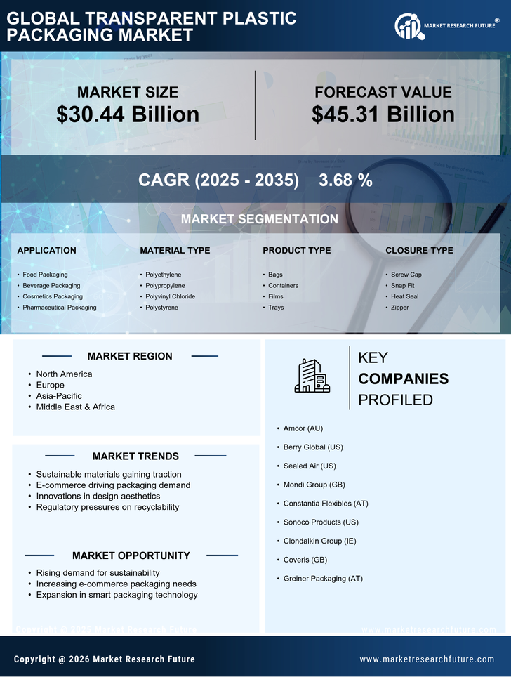 Transparent Plastic Packaging Market Research Report - Global Forecast by 2035 Infographic