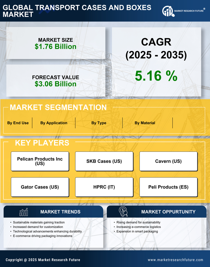 Transport Cases and Boxes Market Research Report - Global Forecast by 2035 Infographic