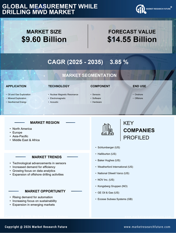 Measurement While Drilling MWD Market Research Report — Global Forecast till 2035 Infographic