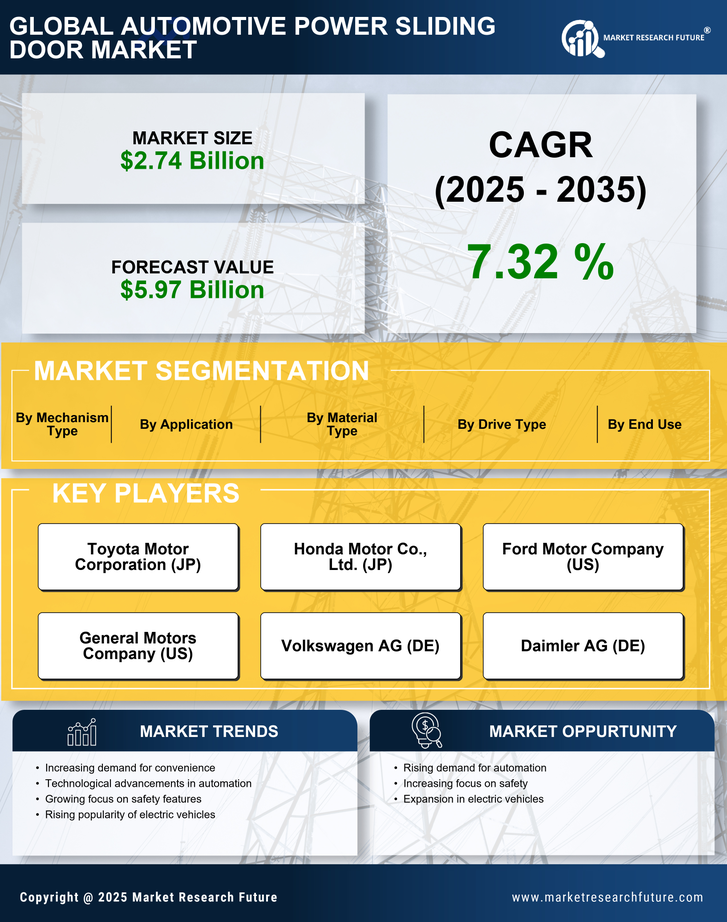 Automotive Power Sliding Door Market Research Report — Global Forecast till 2035 Infographic