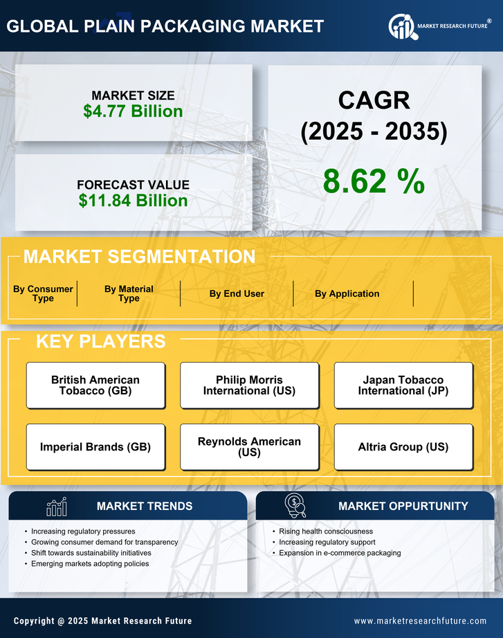 Plain Packaging Market Research Report - Global Forecast by 2035 Infographic