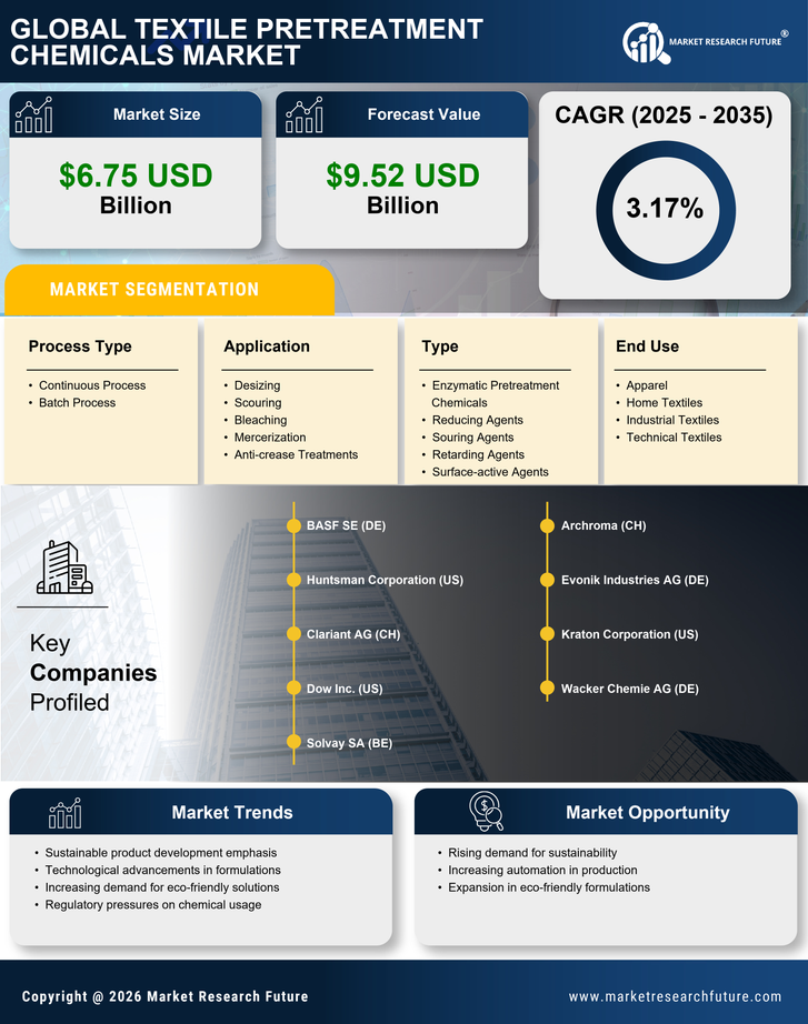 Textile Pretreatment Chemicals Market Research Report - Global Forecast by 2035 Infographic