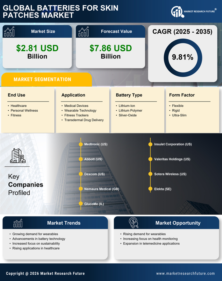 Batteries For Skin Patches Market Research Report — Global Forecast till 2035 Infographic