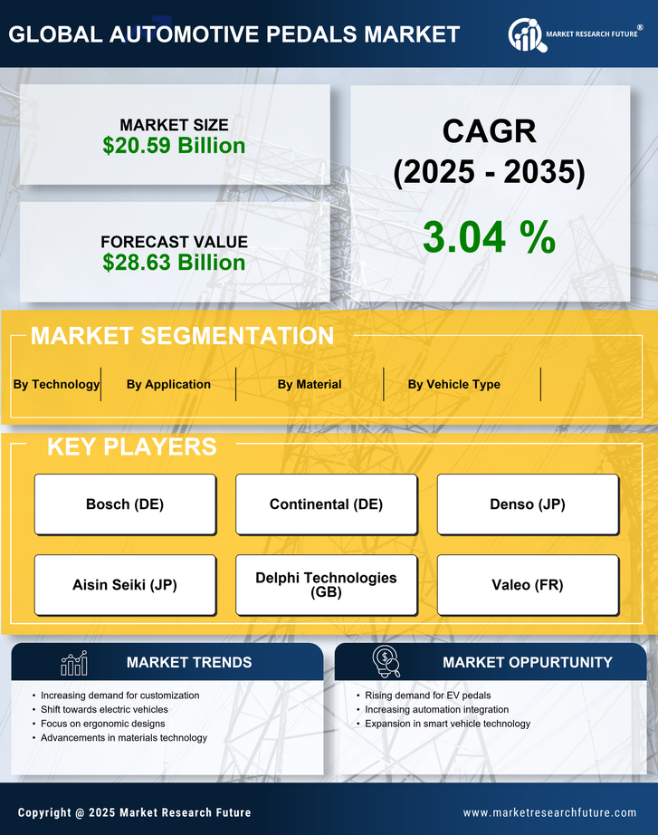 Automotive Pedals Market Research Report — Global Forecast till 2035 Infographic