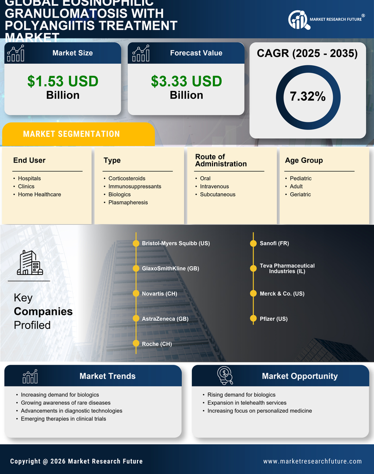 Eosinophilic Granulomatosis with Polyangiitis Treatment Market - Global Forecast till 2035 Infographic