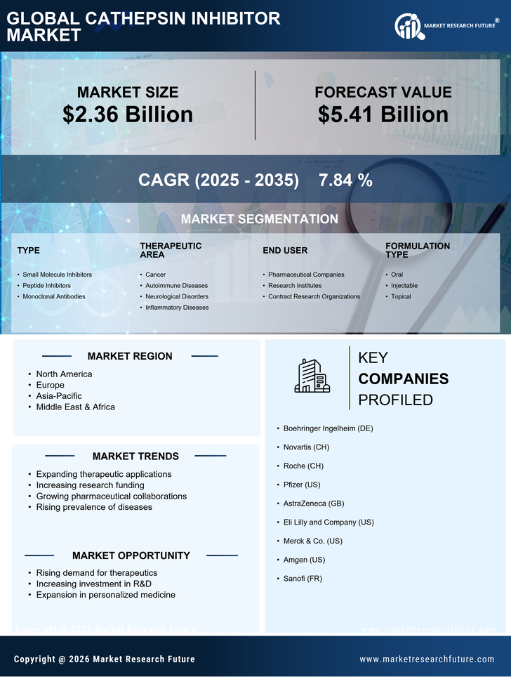 Cathepsin Inhibitor Market Research Report - Forecast Till 2035 Infographic
