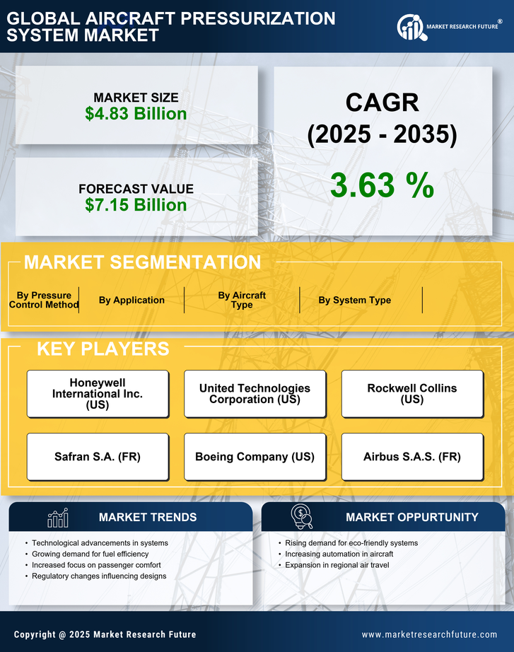 Aircraft Pressurization System Market Research Report - Forecast Till 2035 Infographic