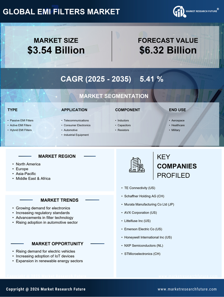 EMI Filters Market Research Report - Forecast Till 2035 Infographic