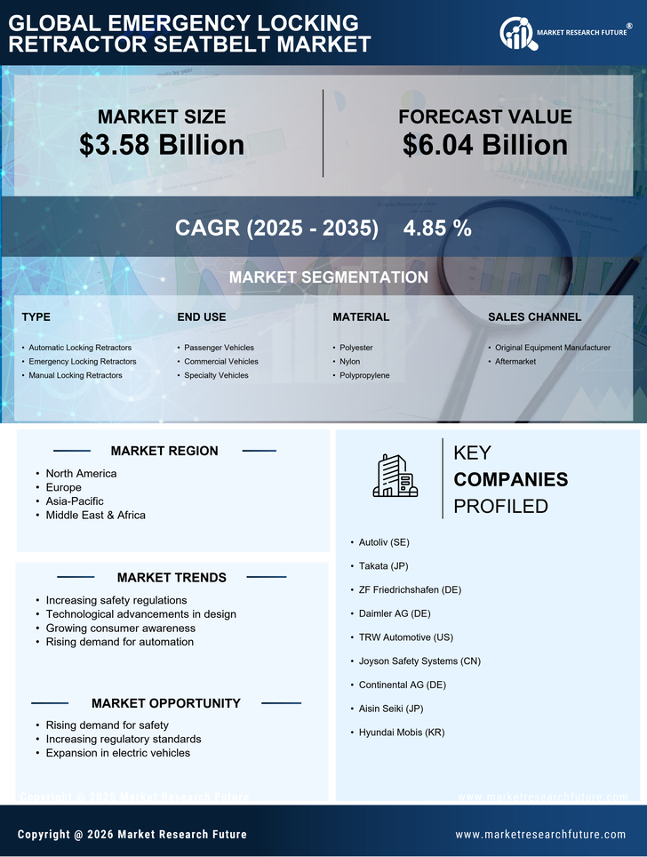 Emergency Locking Retractor Seatbelt Market Research Report — Global Forecast till 2035 Infographic