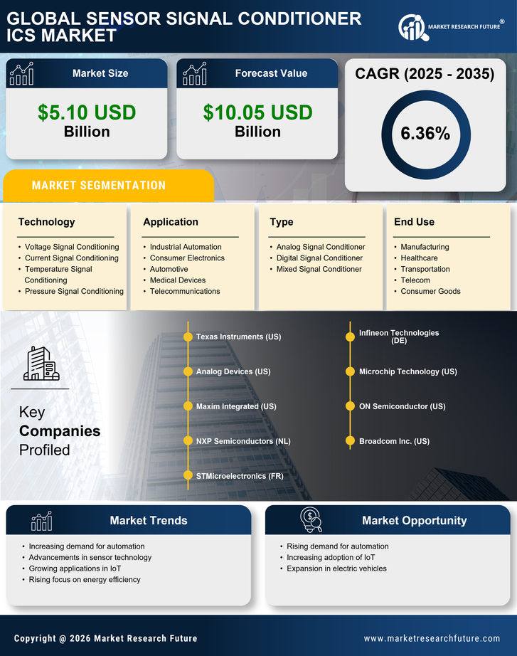Sensor Signal Conditioner ICs Market Research Report-Forecast Till 2035 Infographic