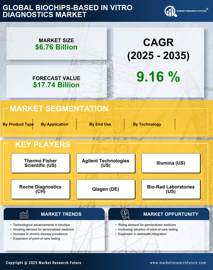 Biochips-Based In Vitro Diagnostics Market Research Report — Global Forecast till 2035 Infographic