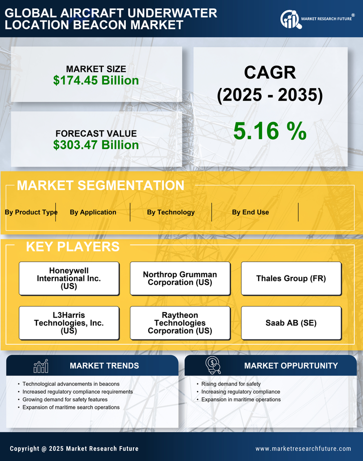 Aircraft Underwater Location Beacon Market Research Report — Global Forecast till 2035 Infographic