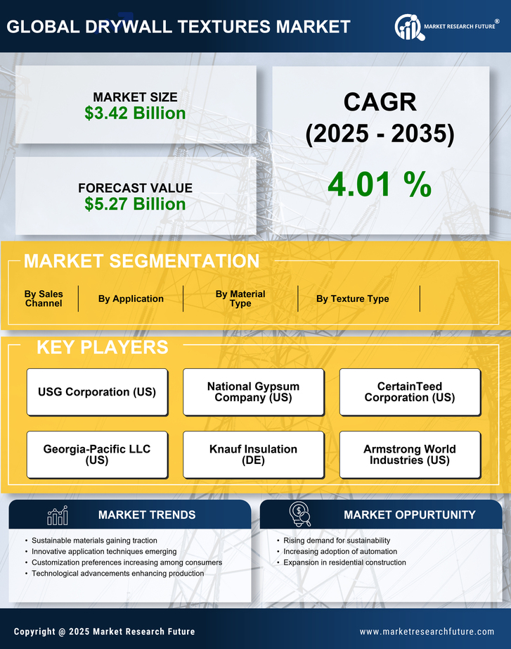 Drywall Textures Market Research Report - Global Forecast by 2035 Infographic